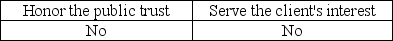 <strong>One of the AICPA's Ethical Principles deals with the public interest. It states that members should accept the obligation to act in a way that will</strong> A) B) C) D)