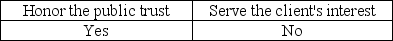 <strong>One of the AICPA's Ethical Principles deals with the public interest. It states that members should accept the obligation to act in a way that will</strong> A) B) C) D)