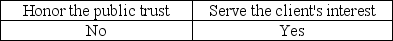 <strong>One of the AICPA's Ethical Principles deals with the public interest. It states that members should accept the obligation to act in a way that will</strong> A) B) C) D)