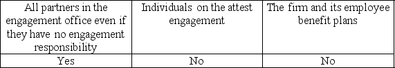 <strong>Interpretations of the independence rule of the AICPA Code prohibit covered members from owning any stock or other direct investment in audit clients. Covered members would include which of the following?</strong> A) B) C) D)
