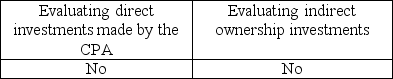 <strong>The Code of Conduct rule on independence indicates that materiality must be considered when</strong> A) B) C) D)