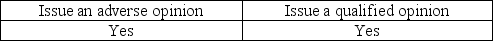 <strong>If management insists on financial statement disclosures that the auditor finds unacceptable, the auditor can withdraw from the engagement or</strong> A) B) C) D)