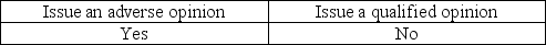 <strong>If management insists on financial statement disclosures that the auditor finds unacceptable, the auditor can withdraw from the engagement or</strong> A) B) C) D)