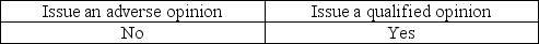 <strong>If management insists on financial statement disclosures that the auditor finds unacceptable, the auditor can withdraw from the engagement or</strong> A) B) C) D)