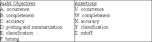 Below are five audit procedures, all of which are tests of transactions associated with the audit of the acquisition and payment cycle. Also, below are the six general transaction-related audit objectives and the five management assertions. For each audit procedure, indicate (1) its audit objective, and (2) the management assertion being tested. 1. Foot the purchases journal and trace the totals to the related general ledger accounts. (1) ________ (2) ________ 2. Recompute the cash discounts taken by the client. (1) ________ (2) ________ 3. Compare dates on cancelled checks with the bank cancellation date. (1) ________ (2) ________ 4. Trace from a sample of cancelled checks to the cash disbursements journal. (1) ________ (2) ________ 5. Examine supporting documentation for a sample of transactions for authorized payee and amount and to determine services or goods were received. (1) ________ (2) ________