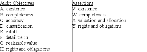 Below are five audit procedures, all of which are tests of balances associated with the audit of accounts receivable. Also, below are the eight general balance-related audit objectives and the four management assertions. For each audit procedure, indicate (1) its audit objective, and (2) the management assertion being tested. 1. Obtain an aged listing of accounts receivable. For a sample of individual customers on the listing, agree the customer's name, amount, and other information with the corresponding information in the accounts receivable master file. (1) ________ (2) ________ 2. Examine details of sales for five days before and five days after year-end to determine whether sales have been recorded in the proper period. (1) ________ (2) ________ 3. Assess the reasonableness of the balance in the allowance for doubtful accounts. (1) ________ (2) ________ 4. Inquire as to whether any accounts receivable have been factored or sold during the period. (1) ________ (2) ________ 5. Inquire as to whether there are any receivables from related parties. (1) ________ (2) ________