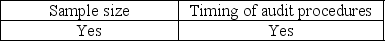 <strong>Auditors must make decisions regarding what evidence to gather and how much to accumulate. Which of the following is a decision that must be made by auditors related to evidence?</strong> A) B) C) D)