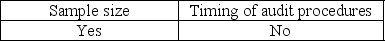 <strong>Auditors must make decisions regarding what evidence to gather and how much to accumulate. Which of the following is a decision that must be made by auditors related to evidence?</strong> A) B) C) D)