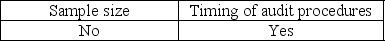 <strong>Auditors must make decisions regarding what evidence to gather and how much to accumulate. Which of the following is a decision that must be made by auditors related to evidence?</strong> A) B) C) D)