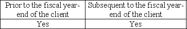 <strong>When can audit procedures be performed?</strong> A) B) C) D)