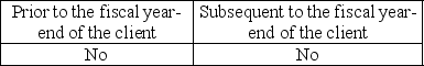 <strong>When can audit procedures be performed?</strong> A) B) C) D)