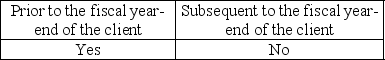 <strong>When can audit procedures be performed?</strong> A) B) C) D)