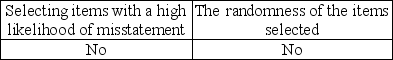 <strong>Which items affect the sufficiency of evidence when choosing a sample?</strong> A) B) C) D)