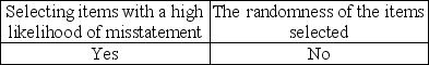 <strong>Which items affect the sufficiency of evidence when choosing a sample?</strong> A) B) C) D)