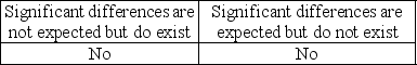 <strong>Audit procedures can result in significant, unexpected differences. The auditor should investigate further if</strong> A) B) C) D)