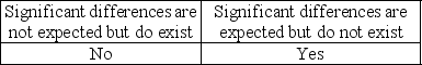 <strong>Audit procedures can result in significant, unexpected differences. The auditor should investigate further if</strong> A) B) C) D)