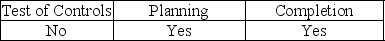 <strong>Analytical procedures must be used during which phase(s) of the audit?</strong> A) B) C) D)