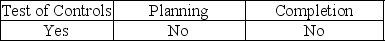 <strong>Analytical procedures must be used during which phase(s) of the audit?</strong> A) B) C) D)