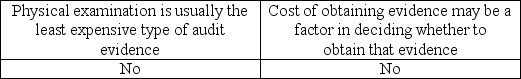 <strong>Which of the following statements is correct regarding the costs involved in obtaining evidence?</strong> A) B) C) D)