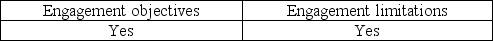 <strong>One of the purposes of an engagement letter is to avoid misunderstandings with the client. This is important for</strong> A) B) C) D)