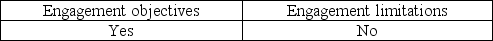 <strong>One of the purposes of an engagement letter is to avoid misunderstandings with the client. This is important for</strong> A) B) C) D)