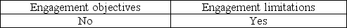 <strong>One of the purposes of an engagement letter is to avoid misunderstandings with the client. This is important for</strong> A) B) C) D)