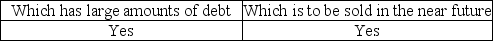 <strong>The auditor is likely to accumulate more evidence when the audit is for a company</strong> A) B) C) D)