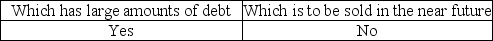<strong>The auditor is likely to accumulate more evidence when the audit is for a company</strong> A) B) C) D)
