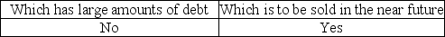 <strong>The auditor is likely to accumulate more evidence when the audit is for a company</strong> A) B) C) D)