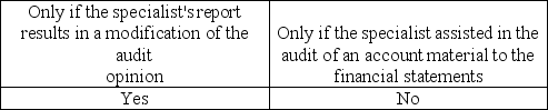<strong>When may the auditor refer to a specialist in the audit report?</strong> A) B) C) D)