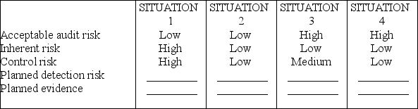 In practice, auditors rarely assign numerical probabilities to inherent risk, control risk, or acceptable audit risk. It is more common to assess these risks as high, medium, or low. For each of the four situations below, fill in the blanks for planned detection risk and the amount of evidence you would plan to gather (planned evidence) using the terms high, medium, or low.
