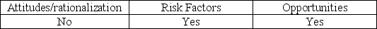<strong>Which of the following are elements of the fraud triangle?</strong> A) B) C) D)