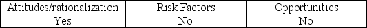<strong>Which of the following are elements of the fraud triangle?</strong> A) B) C) D)