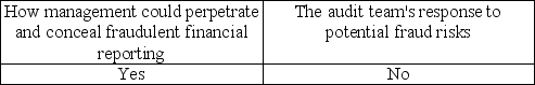 <strong>As part of the brainstorming sessions, auditors are directed to emphasize</strong> A) B) C) D)