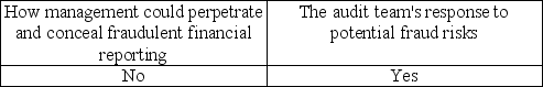 <strong>As part of the brainstorming sessions, auditors are directed to emphasize</strong> A) B) C) D)