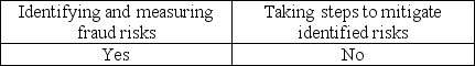 <strong>Management is responsible for</strong> A) B) C) D)