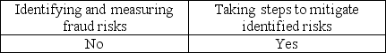 <strong>Management is responsible for</strong> A) B) C) D)