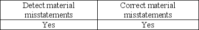 <strong>When management is evaluating the design of internal control, management evaluates whether the control can do which of the following?</strong> A) B) C) D)