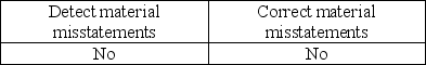 <strong>When management is evaluating the design of internal control, management evaluates whether the control can do which of the following?</strong> A) B) C) D)