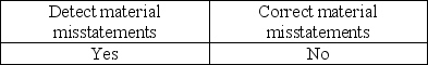 <strong>When management is evaluating the design of internal control, management evaluates whether the control can do which of the following?</strong> A) B) C) D)