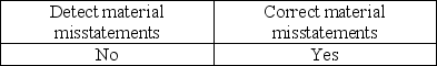 <strong>When management is evaluating the design of internal control, management evaluates whether the control can do which of the following?</strong> A) B) C) D)