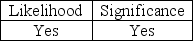 <strong>To determine if significant internal control deficiencies are material weaknesses, they must be evaluated on their</strong> A) B) C) D)