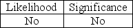 <strong>To determine if significant internal control deficiencies are material weaknesses, they must be evaluated on their</strong> A) B) C) D)