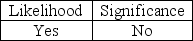 <strong>To determine if significant internal control deficiencies are material weaknesses, they must be evaluated on their</strong> A) B) C) D)