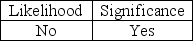 <strong>To determine if significant internal control deficiencies are material weaknesses, they must be evaluated on their</strong> A) B) C) D)
