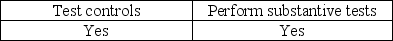 <strong>Before making the final assessment of internal control at the end of an audit, the auditor must</strong> A) B) C) D)