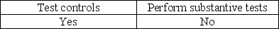 <strong>Before making the final assessment of internal control at the end of an audit, the auditor must</strong> A) B) C) D)