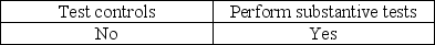 <strong>Before making the final assessment of internal control at the end of an audit, the auditor must</strong> A) B) C) D)