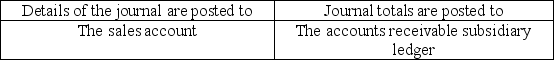 <strong>When posting items sold on account from the sales journal</strong> A) B) C) D)