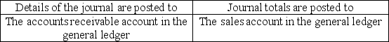 <strong>When posting items sold on account from the sales journal</strong> A) B) C) D)